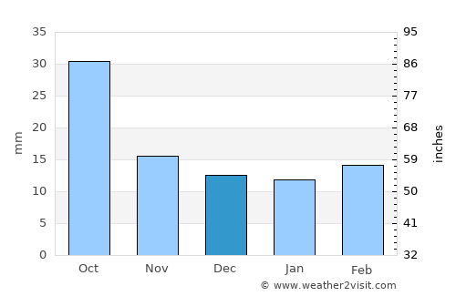 Monclova average rain in December