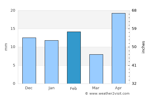 Monclova average rain in February