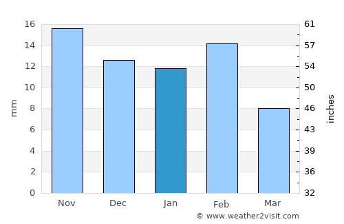 Monclova average rain in January