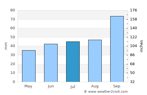 Monclova average rain in July