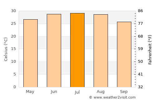 Monclova average temperature in July
