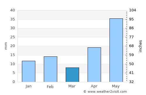 Monclova average rain in March