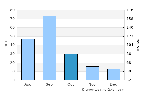 Monclova average rain in October