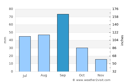 Monclova average rain in September