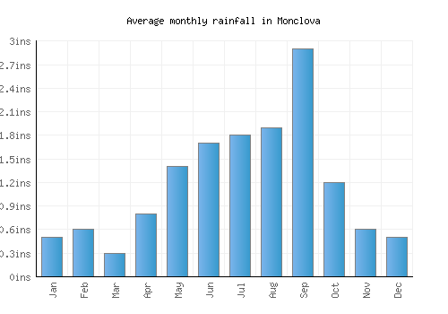 Monclova monthly rainfall chart (inches)