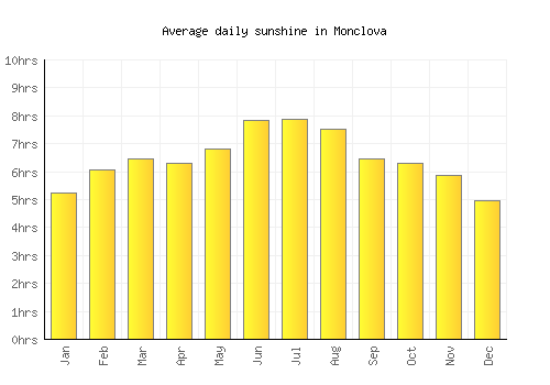 Monclova average daily sunshine chart
