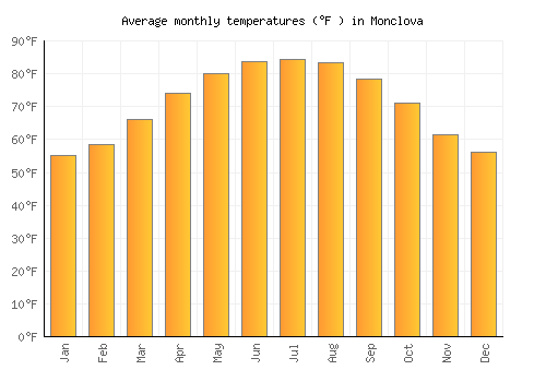 Monclova average temperature chart (Fahrenheit)