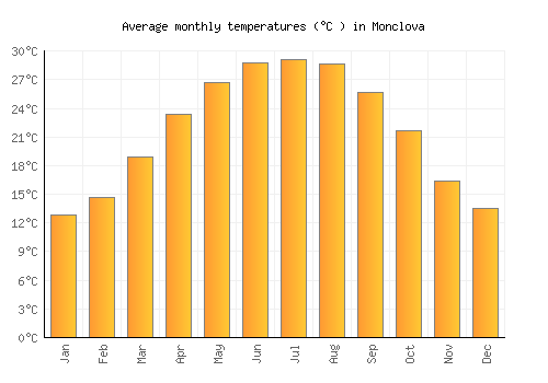 Monclova average temperature chart (Celsius)