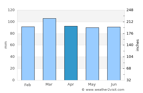 Moncton average rain in April