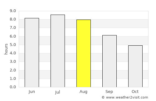 Moncton average rain in August