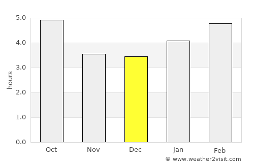 Moncton average rain in December