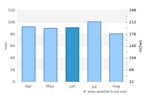 Moncton average rain in June