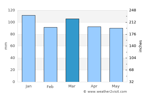 Moncton average rain in March