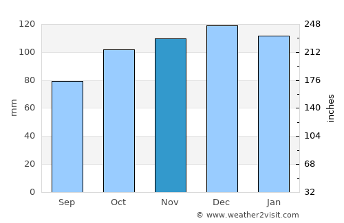 Moncton average rain in November