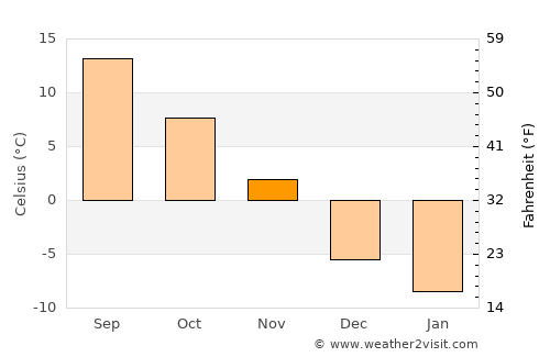 Moncton average temperature in November