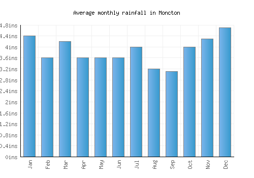 Moncton monthly rainfall chart (inches)