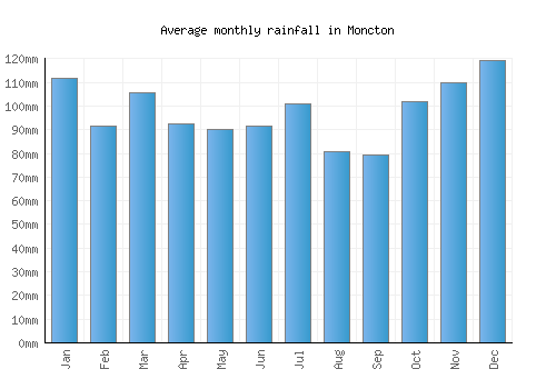 Moncton monthly rainfall chart (mm)