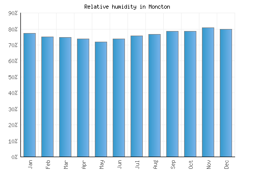 Moncton relative humidity averages