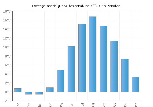 Moncton average sea temperature chart (Celsius)
