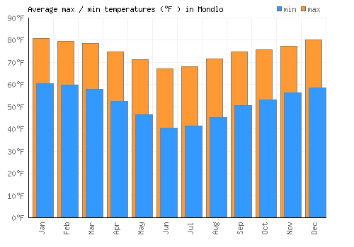 Mondlo average minimum / maximum temperatures (Fahrenheit)