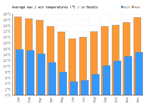 Mondlo average minimum / maximum temperatures (Celsius)