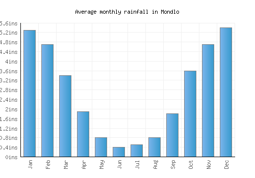 Mondlo monthly rainfall chart (inches)