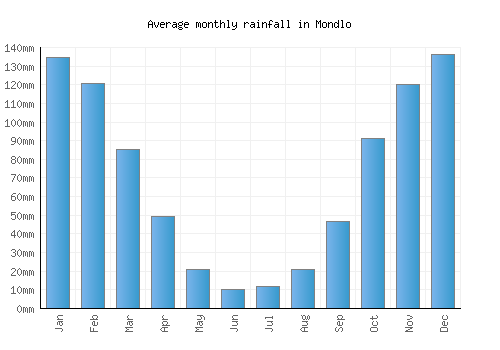Mondlo monthly rainfall chart (mm)