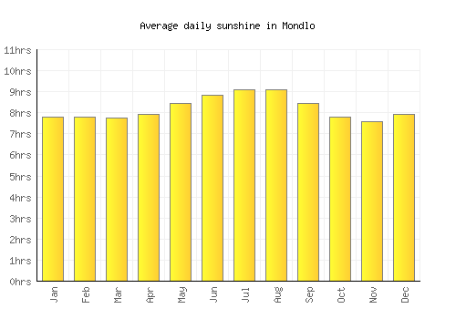 Mondlo average daily sunshine chart