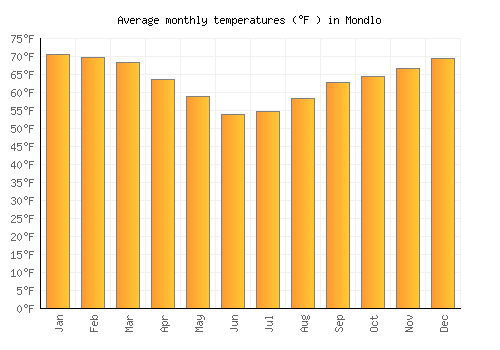 Mondlo average temperature chart (Fahrenheit)