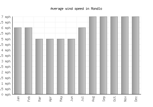 Mondlo average winspeed by month (mph)