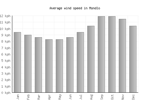 Mondlo average winspeed by month (km/h)