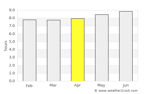 Mondlo average rain in April
