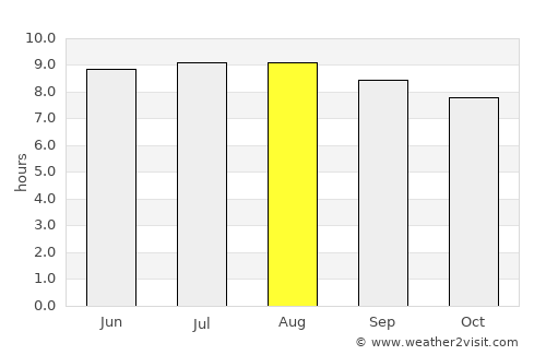 Mondlo average rain in August