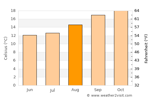 Mondlo average temperature in August