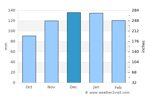 Mondlo average rain in December
