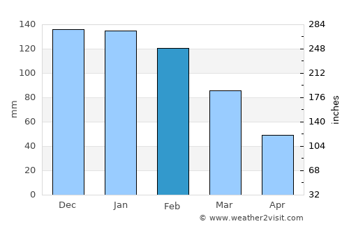 Mondlo average rain in February
