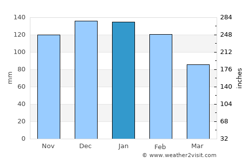 Mondlo average rain in January