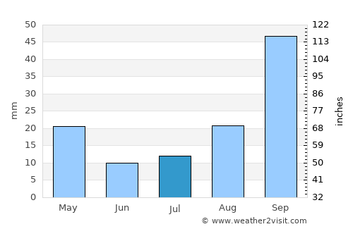 Mondlo average rain in July