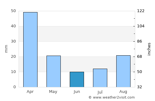 Mondlo average rain in June