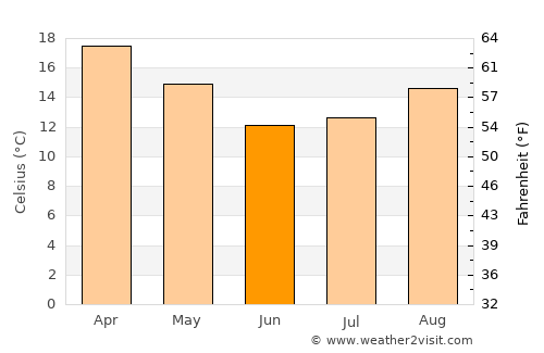 Mondlo average temperature in June
