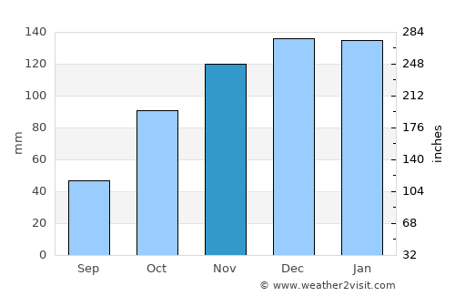 Mondlo average rain in November