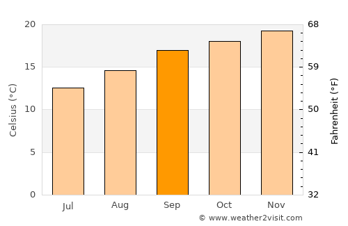 Mondlo average temperature in September