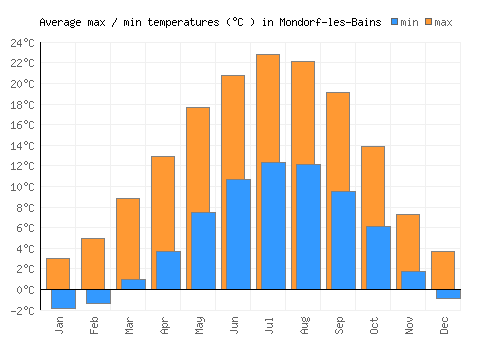 Mondorf-les-Bains average minimum / maximum temperatures (Celsius)