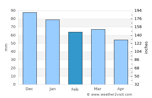 Mondorf-les-Bains average rain in February