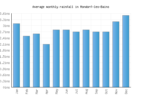 Mondorf-les-Bains monthly rainfall chart (inches)