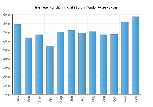 Mondorf-les-Bains monthly rainfall chart (mm)
