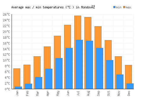 Mondovì average minimum / maximum temperatures (Celsius)