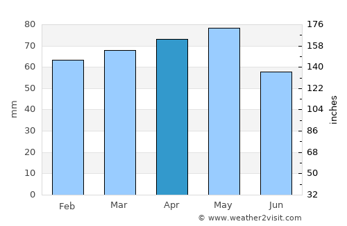 Mondovì average rain in April