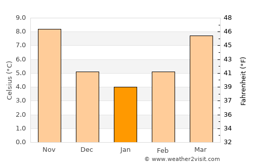 Mondovì average temperature in January