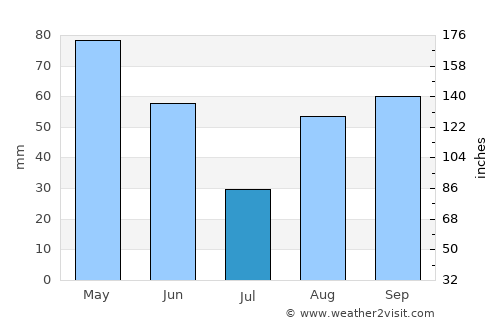 Mondovì average rain in July